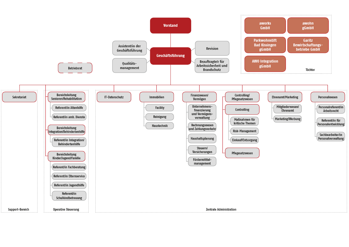 Organigramm Awo Unterfranken